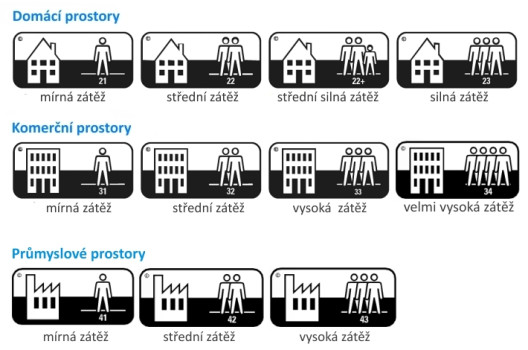 Třída zátěže patří mezi nejdůležitější technické parametry